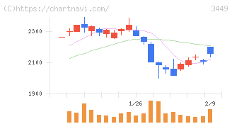 テクノフレックス(3449)の日足チャート