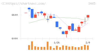 ケイアイスター不動産(3465)の日足チャート
