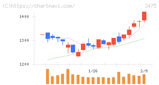 グッドコムアセット(3475)の日足チャート