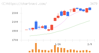 ティーケーピー(3479)の日足チャート