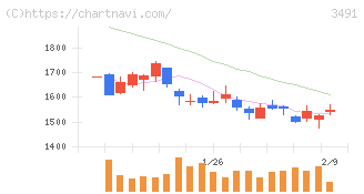 ＧＡ　ｔｅｃｈｎｏｌｏｇｉｅｓ(3491)の日足チャート