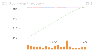 農業総合研究所(3541)の日足チャート