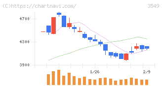 クスリのアオキホールディングス(3549)の日足チャート