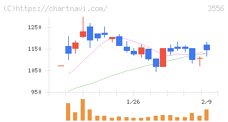 リネットジャパングループ(3556)の日足チャート