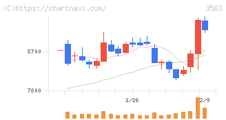 ＦＯＯＤ　＆　ＬＩＦＥ　ＣＯＭＰＡＮＩＥＳ(3563)の日足チャート