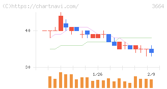 モブキャストホールディングス(3664)の日足チャート