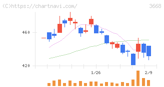 コロプラ(3668)の日足チャート