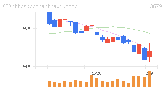 じげん(3679)の日足チャート