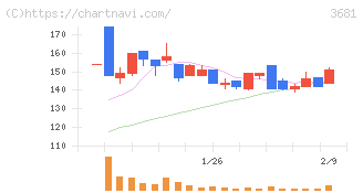 ブイキューブ(3681)の日足チャート