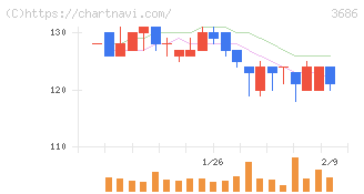 ディー・エル・イー(3686)の日足チャート