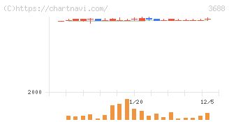 ＣＡＲＴＡ　ＨＯＬＤＩＮＧＳ(3688)の日足チャート