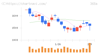 北里コーポレーション(368A)の日足チャート