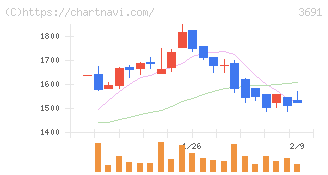 デジタルプラス(3691)の日足チャート