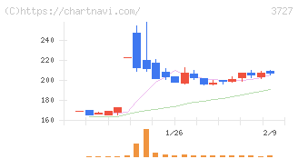 アプリックス(3727)の日足チャート