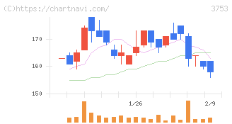 フライトソリューションズ(3753)の日足チャート