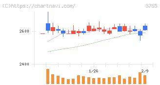 ガンホー・オンライン・エンターテイメント(3765)の日足チャート