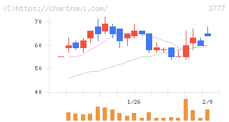 環境フレンドリーホールディングス(3777)の日足チャート