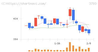 ドリコム(3793)の日足チャート