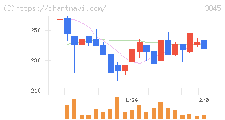 アイフリークモバイル(3845)の日足チャート