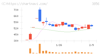 Ａｂａｌａｎｃｅ(3856)の日足チャート