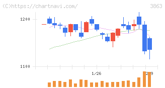 日本製紙(3863)の日足チャート