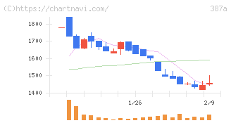 フラー(387A)の日足チャート