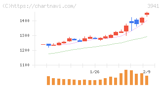 レンゴー(3941)の日足チャート