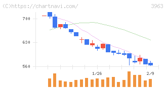 シンクロ・フード(3963)の日足チャート