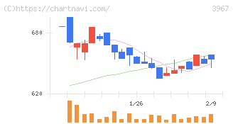 エルテス(3967)の日足チャート