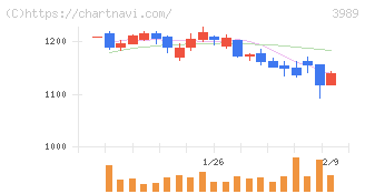 シェアリングテクノロジー(3989)の日足チャート