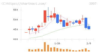 トレードワークス(3997)の日足チャート