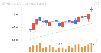 ラサ工業(4022)の日足チャート