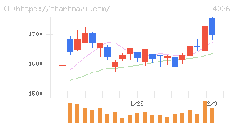 神島化学工業(4026)の日足チャート
