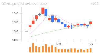 ティアンドエスグループ(4055)の日足チャート
