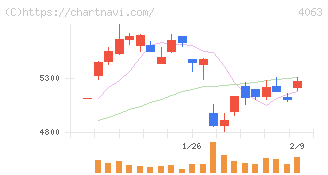 信越化学工業(4063)の日足チャート