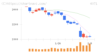 プラスアルファ・コンサルティング(4071)の日足チャート