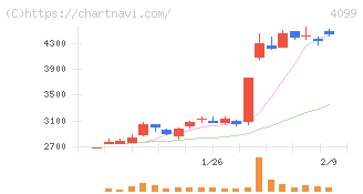四国化成ホールディングス(4099)の日足チャート