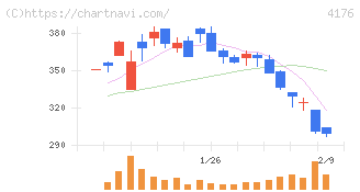 ココナラ(4176)の日足チャート