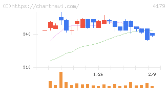 ジーネクスト(4179)の日足チャート