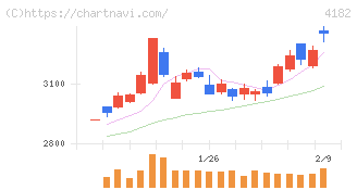 三菱ガス化学(4182)の日足チャート
