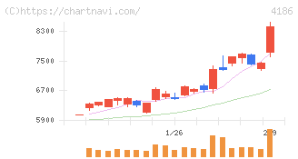 東京応化工業(4186)の日足チャート