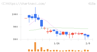 ウリドキ(418A)の日足チャート