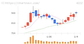 児玉化学工業(4222)の日足チャート