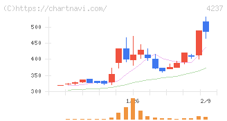 フジプレアム(4237)の日足チャート