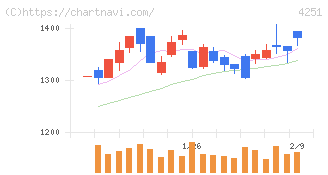 恵和(4251)の日足チャート