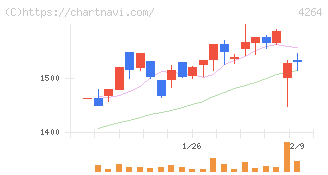 セキュア(4264)の日足チャート