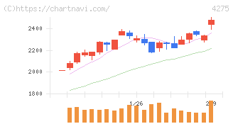 カーリット(4275)の日足チャート