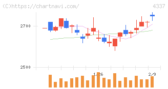 ぴあ(4337)の日足チャート