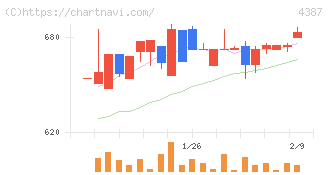ＺＵＵ(4387)の日足チャート