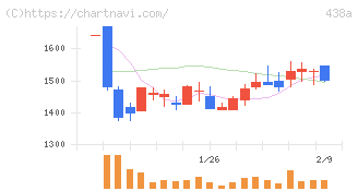 インフキュリオン(438A)の日足チャート